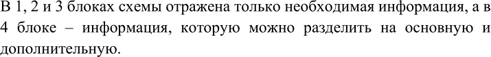 Изображение Рассмотрите схему. Подумайте, в каких блоках схемы отражена только необходимая информация,...