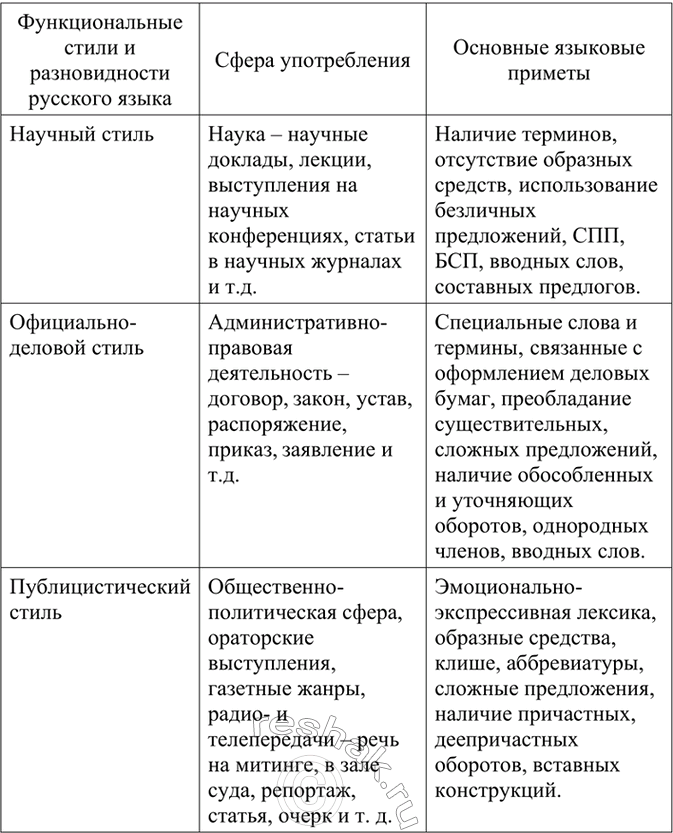 Изображение Стили литературного языка это его разновидности, которые предназначены для использования в...
