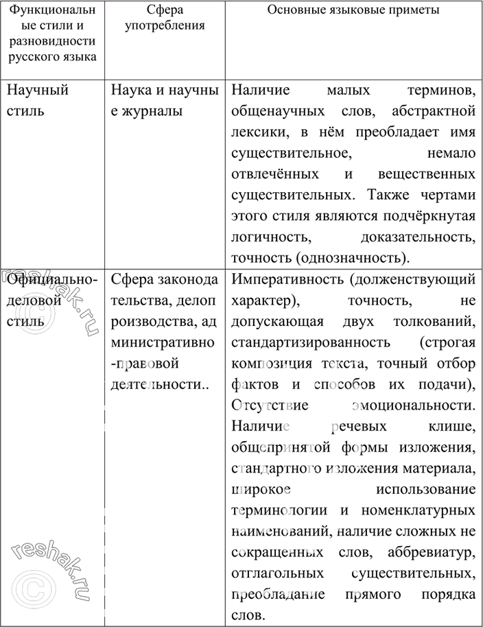 Изображение Стили литературного языка это его разновидности, которые предназначены для использования в...