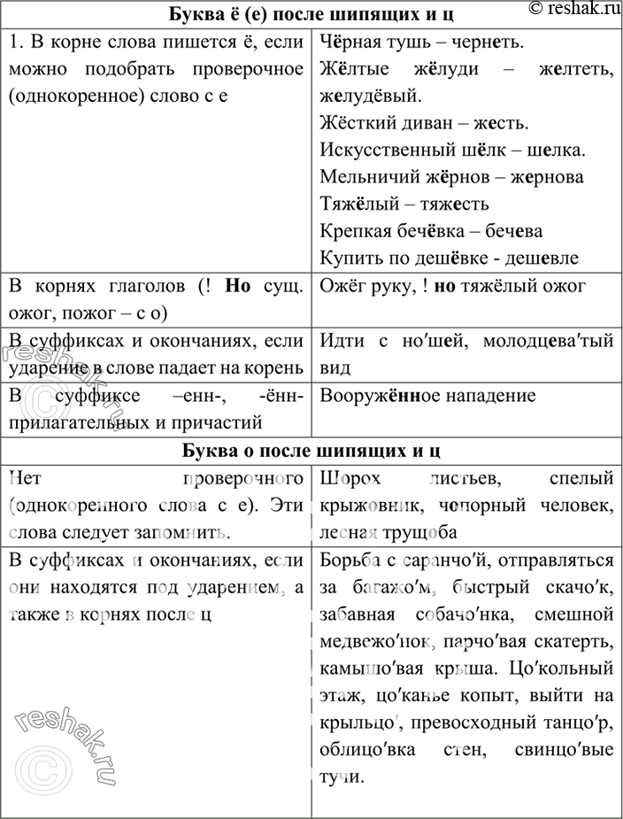 Изображение Составьте таблицу «Орфограмма «Буквы о и ё после шипящих и ц». Заполните таблицу примерами...