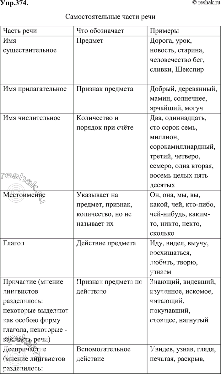 Заполните таблицы по образцу самостоятельные части речи