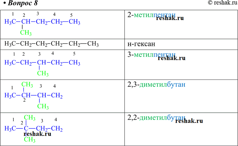 Изображение 8 Для углеводорода, структурная формула которогоC6H14напишите формулы возможных изомеров. Назовите все соединения по международной номенклатуре...