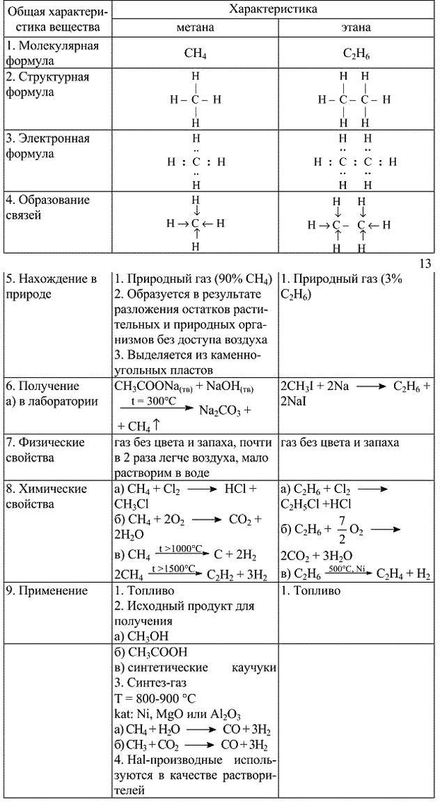 Сравнительная характеристика метана. Общая характеристика метана и этана таблица. Таблица характеризующая метан и Этан. Общая характеристика вещества метана и этана. Сравнительная таблица метана и этана.