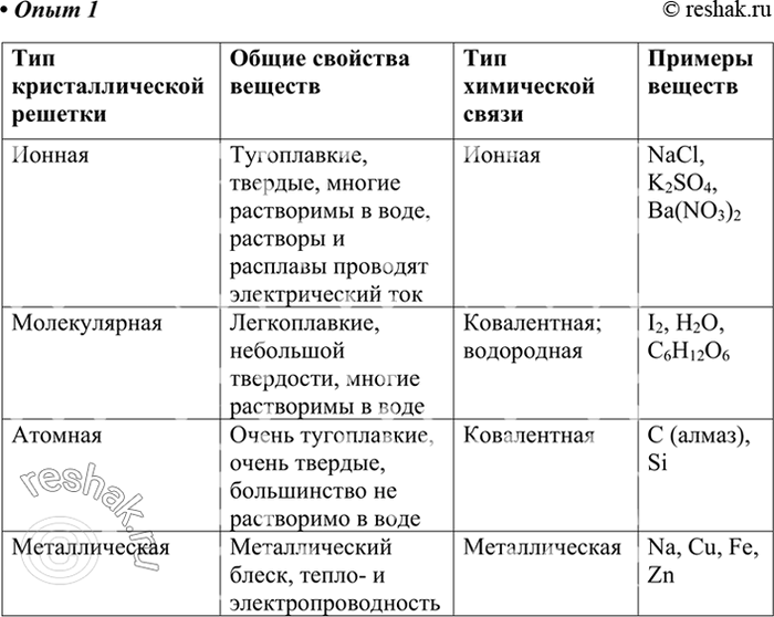 Изображение 1.	Описание свойств некоторых веществ на основе типа кристаллической решётки  Выданные вам...