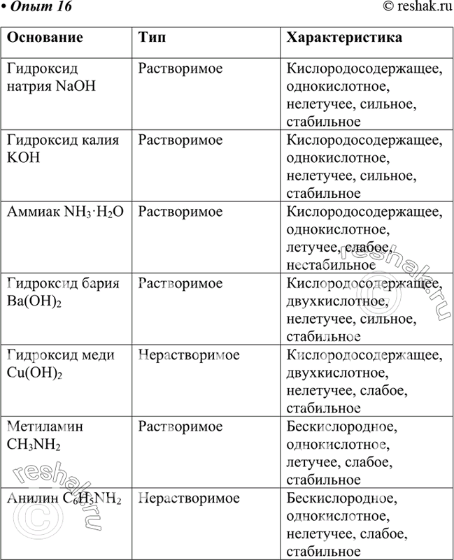Изображение 16. Ознакомление с коллекцией оснований  Распределите выданные вам в закрытых пробками...