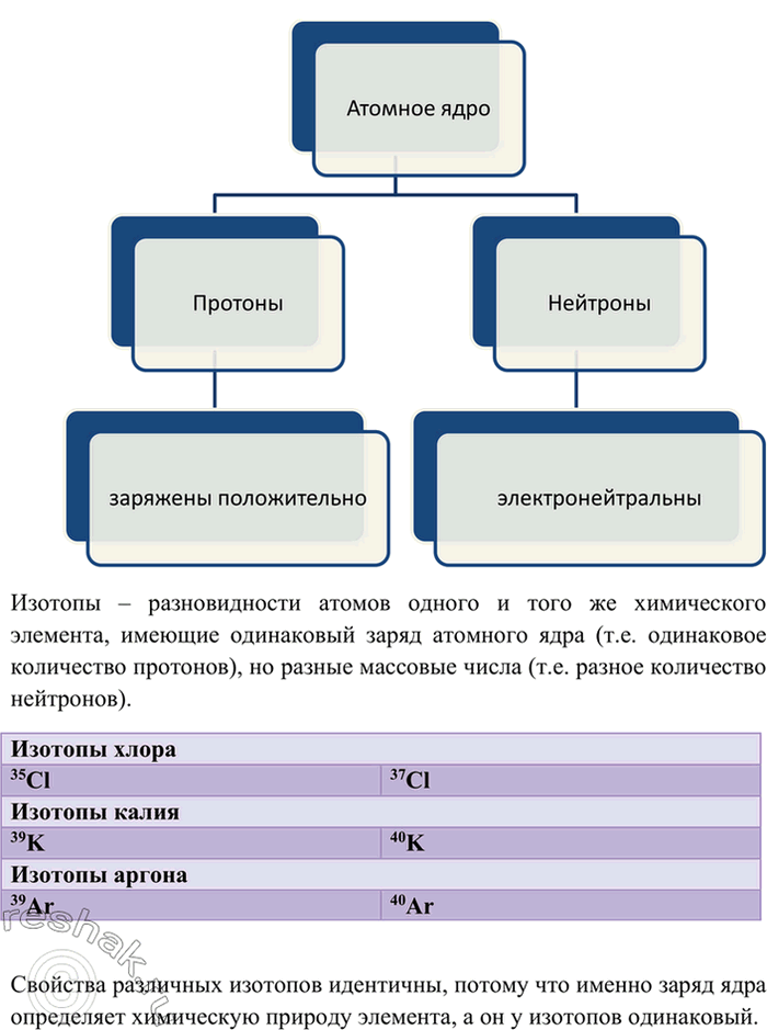 Изображение 4	Из каких частиц состоит атомное ядро? Что такое изотопы?    Запишите символы изотопов хлора,...