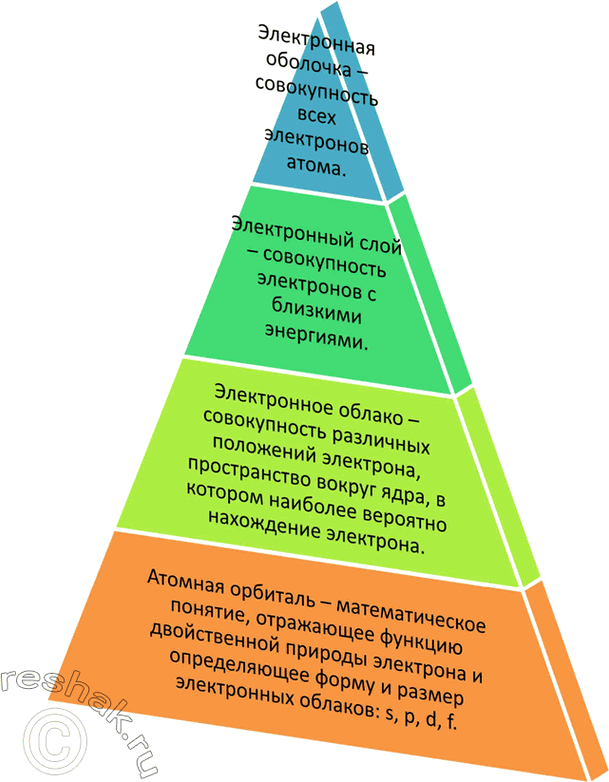Изображение 5	Как устроена электронная оболочка атома? Что такое энергетический уровень (электронный...