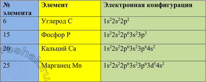 Изображение 6	На что указывает номер: а) периода; б) группы в Периодической системе Д. И....