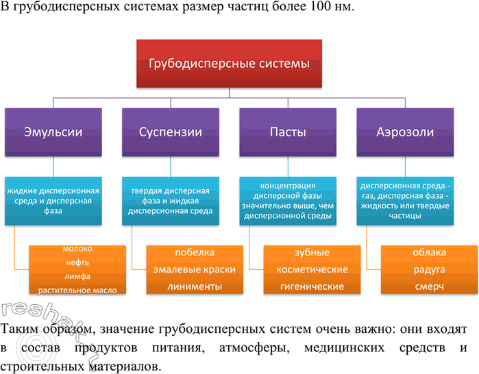 Изображение 4 Как подразделяют грубодисперсные системы? Назовите представителей каждой группы и...