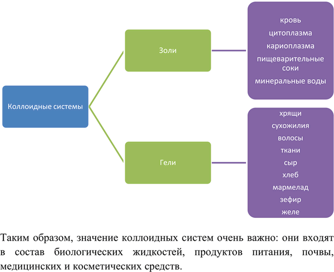 Изображение 5 Как подразделяют коллоидные системы? Назовите представителей каждой группы и укажите их...