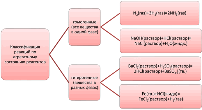 Изображение 3 Какие две классификации реакций по агрегатному состоянию реагентов и по участию в них...