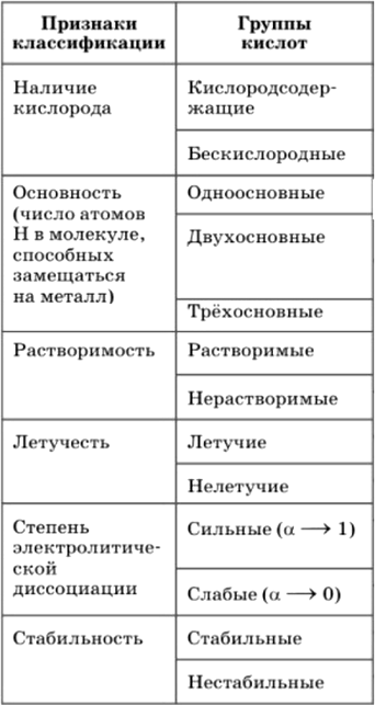 Изображение 3	На какие группы делят кислоты?    3. Группы кислот:  •	По содержанию атомов кислорода:...