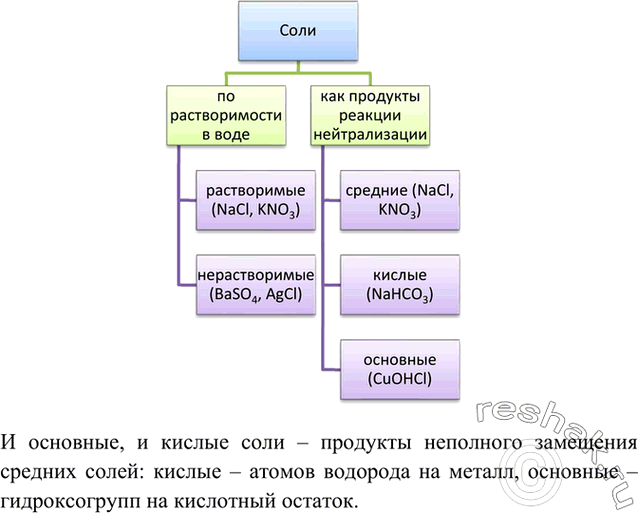 Изображение 2	По каким признакам классифицируют соли? Что общего и различного между основными и кислыми...