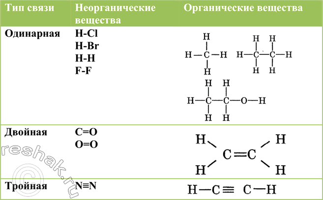 Изображение 5	Приведите примеры органических и неорганических веществ с одинарной, двойной и тройной химическими...