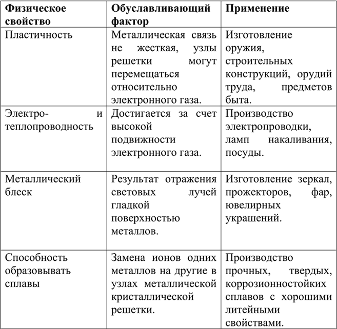 Изображение 5	Дайте сравнительную характеристику физических свойств металлов и укажите области их...
