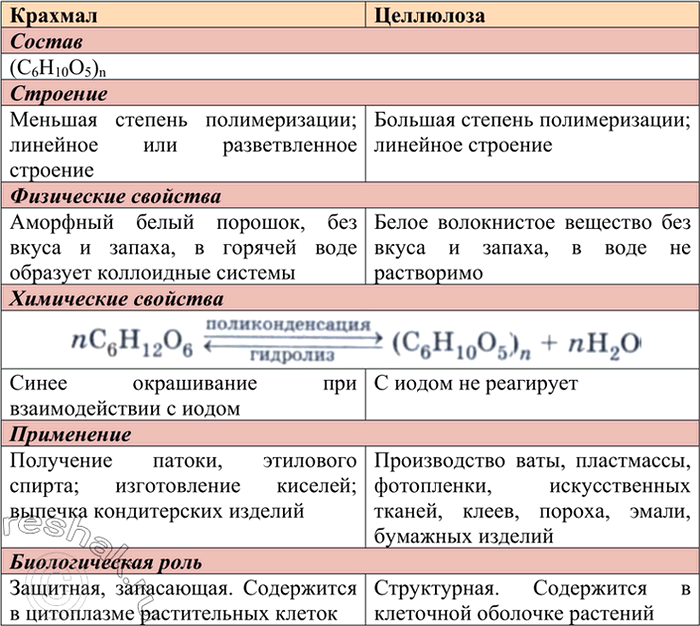 Изображение 3	Вспомните из курса органической химии особенности строения, свойств и применения крахмала и целлюлозы. Сравните...