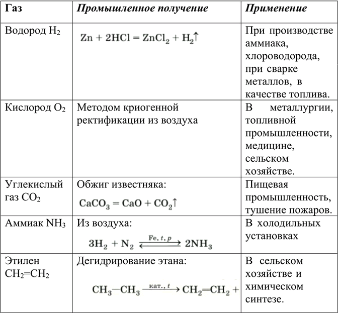 Изображение 12	Как получают в промышленности: а) водород; б) кислород; в) углекислый газ; г) аммиак; д) этилен? Назовите области их...