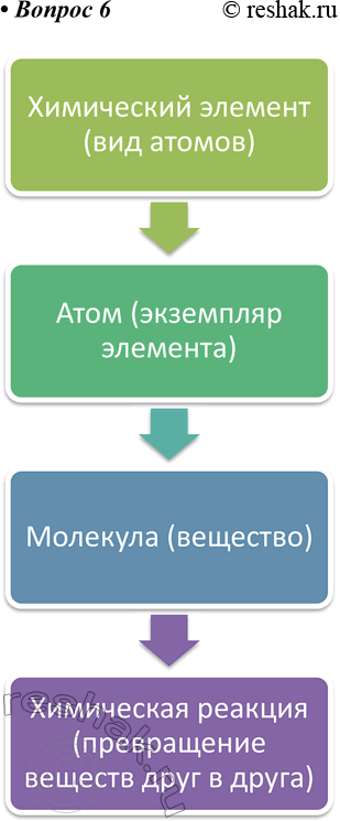 ����������� 6. ��������� � ������� ����� ����������� �������: ���������� �������, ��������, ����������...