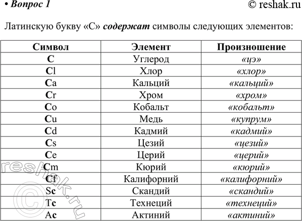 Изображение 1. Знаки каких химических элементов содержат заглавную латинскую букву С? Запишите их и произнесите.Латинскую букву «C» содержат символы следующих...
