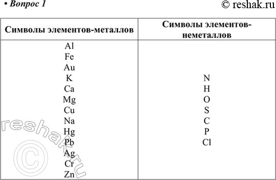 Изображение 1. Из таблицы 1 выпишите символы элементов-металлов и элементов-неметаллов.Символы элементов-металловAlFeAuKCaMgCuNaHgPbAgCrZnСимволы...