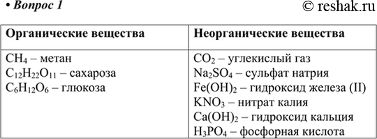 Изображение 1. Выпишите формулы органических и неорганических веществ: СН4, СO2, Na2SO4, Fe(OH)2, С12Н22O11, KNO3, Са(ОН)2, С6Н12O6, Н3РО4. Дайте названия веществам.Органические...