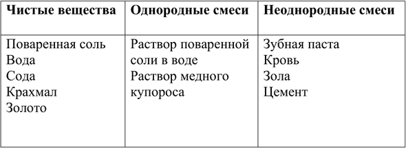 Изображение 1. Из приведённого списка выпишите отдельно чистые вещества, однородные смеси и...