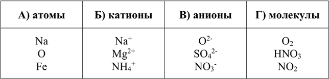 Изображение 2. Выпишите из приведённого ниже списка отдельно: а) атомы; б) катионы; в) анионы; г) молекулы. ...