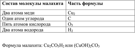 Изображение 6. Напишите химическую формулу минерала малахита, зная, что на два атома меди в этом...