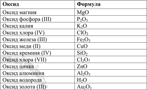 Изображение 4. Напишите формулы следующих оксидов: оксида магния, оксида фосфора(III), оксида калия, оксида...