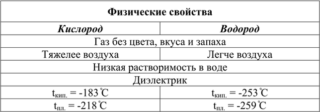 Изображение 8. Сравните физические свойства водорода и кислорода.    Физические свойства  Кислород ...