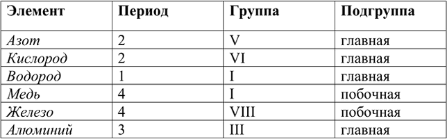 Изображение 9. В каких периодах и в каких группах расположены азот, кислород, водород, медь, железо,...