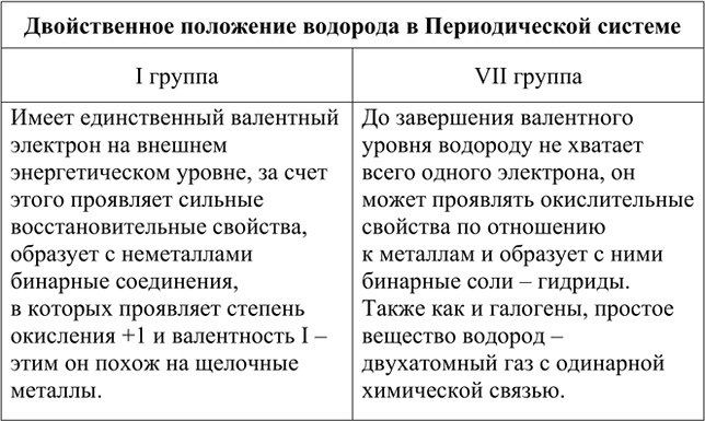 Изображение 4. Элемент водород в некоторых вариантах периодической таблицы помещают в первую группу, а в...