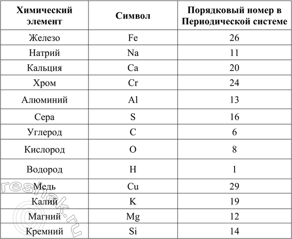 Изображение 3. Какими символами обозначают следующие химические элементы: железо, натрий, кальций, хром,...