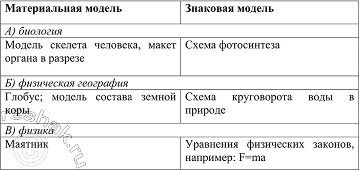 Изображение 2 Приведите примеры материальных и знаковых моделей, которыми вы пользовались при изучении: а) биологии; б) физической географии; в)...