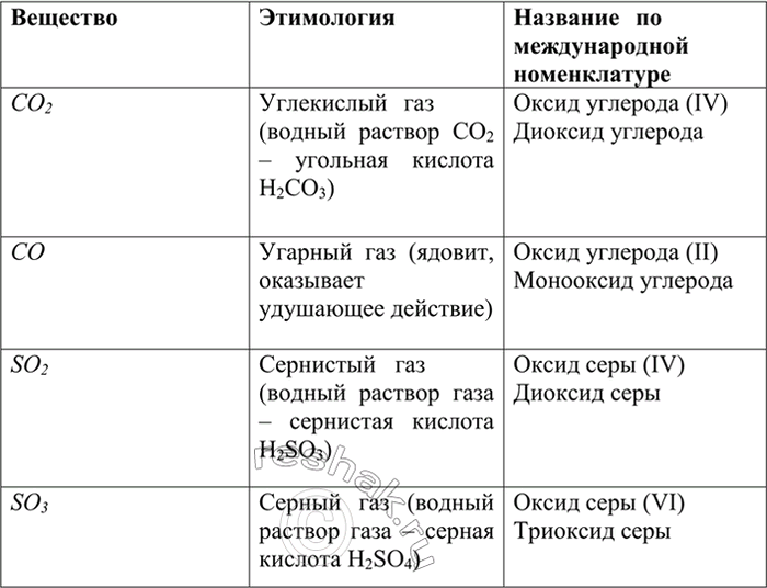 Изображение 3 Найдите по справочникам и словарям всевозможные названия веществ с формулами: а) С02 и СО; б)...
