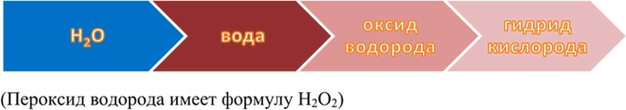 Изображение 2 Какие из перечисленных ниже названий соответствуют формуле Н2O: оксид водорода, гидрид кислорода, пероксид водорода, водород, вода, кислородный...