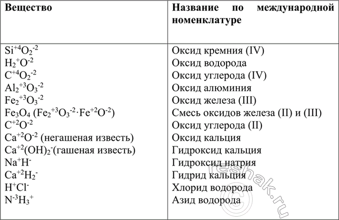 Изображение 5 Выпишите из текста параграфа все приведённые в нём формулы веществ и дайте их названия по международной...
