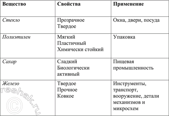 Изображение 10 Рассмотрите связь между свойствами вещества и его применением на примере:  а) стекла; б) полиэтилена; в) сахара; г)...