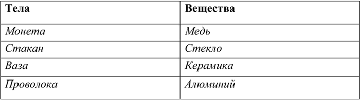 Изображение 3 Выпишите отдельно названия веществ и названия тел из приведённого перечня: медь, монета,...