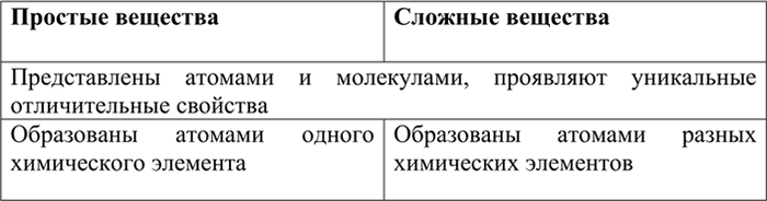 Изображение 5 Сравните понятия «простое вещество» и «сложное вещество». Найдите сходство и...