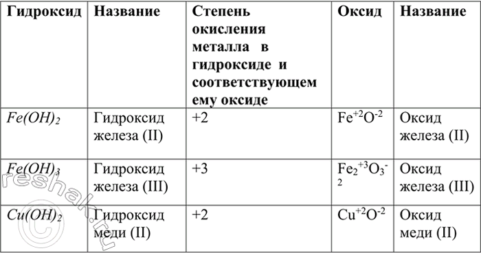 Изображение 3 Составьте формулы оксидов, соответствующих веществам, формулы которых: Fe(OH)2, Fe(OH)3, Cu(OH)2, и дайте их...