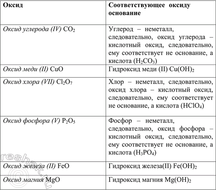 Изображение 4 Каким из оксидов, формулы которых: СO2, СuО, Сl2O7 Р2O5, FeO, MgO, соответствуют основания? Запишите формулы этих оснований и дайте их...