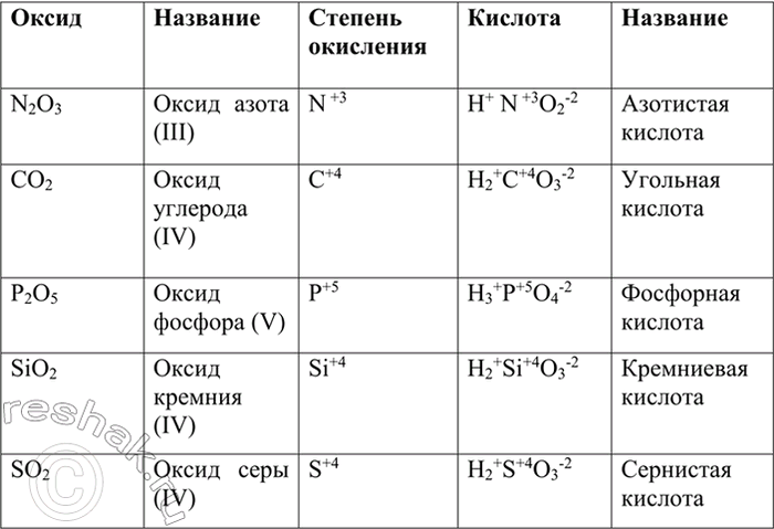 Изображение 3 Составьте химические формулы кислот, соответствующих оксидам, формулы которых: N2Os, СO2, Р2O5, SiO2, SO2. Дайте названия всех...