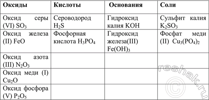 Изображение 3 Из перечисленных формул: H2S, K2SO3, КОН, SO3, Fe(OH)3, FeO, N203, Cu3(PO4)2, Cu2O, P2O5 H3PO4 — выпишите формулы: а)...