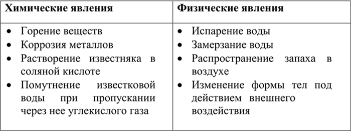Изображение 1 Приведите несколько примеров хорошо известных вам химических и физических...