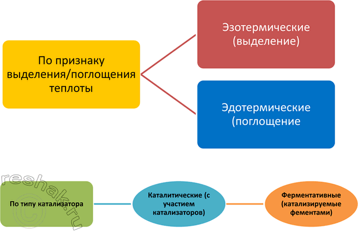 Изображение 3 Какие группы реакций вы знаете по признаку выделения или поглощения теплоты? Как можно...