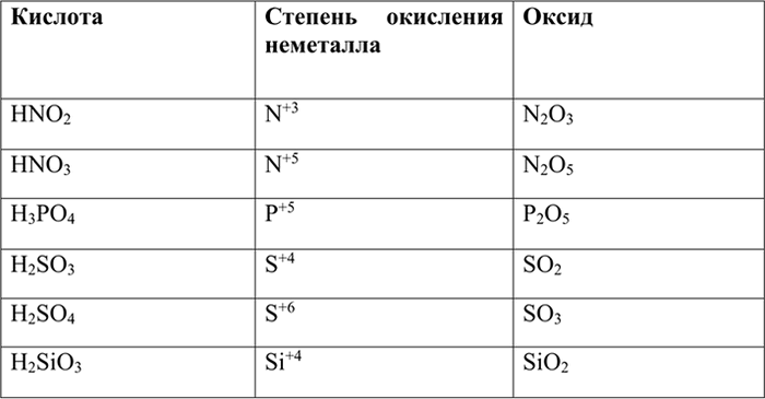 Изображение 6 Запишите формулы оксидов, соответствующих следую щим кислотам: HNO2, HNO3, H3PO4, H2SO3, H2SO4,...