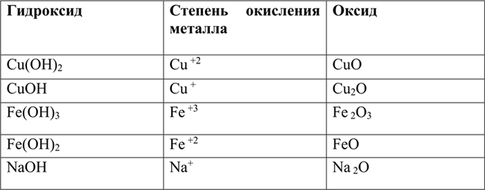Изображение 5 Запишите формулы оксидов, которые соответствуют гидроксидам: Cu(OH)2, CuOH, Fe(OH)3, Fe(OH)2, NaOH. Назовите все...