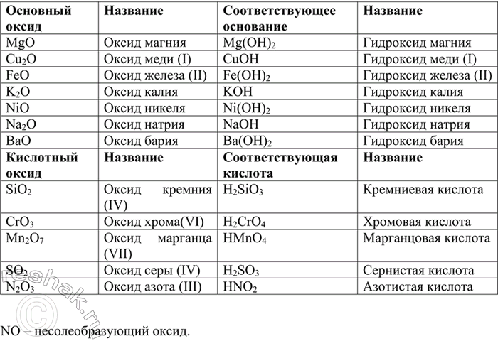 Изображение 1 Из перечня формул выпишите отдельно формулы основных и кислотных оксидов и запишите...