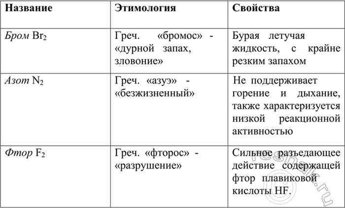 Изображение 1 Пользуясь словарями (этимологическим, энциклопедическим и химических терминов), назовите...
